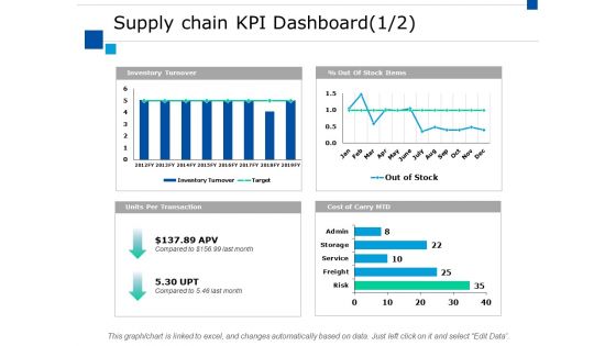 Supply Chain Kpi Dashboard Ppt PowerPoint Presentation Styles Clipart