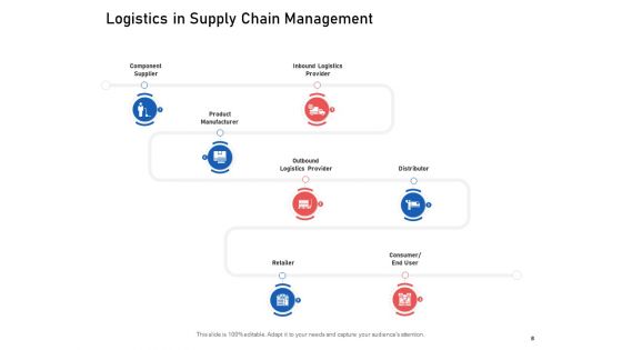 Supply Chain Logistics Ppt Powerpoint Presentation Complete Deck With Slides