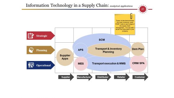 Supply Chain Management And Logistics Ppt PowerPoint Presentation Complete Deck With Slides
