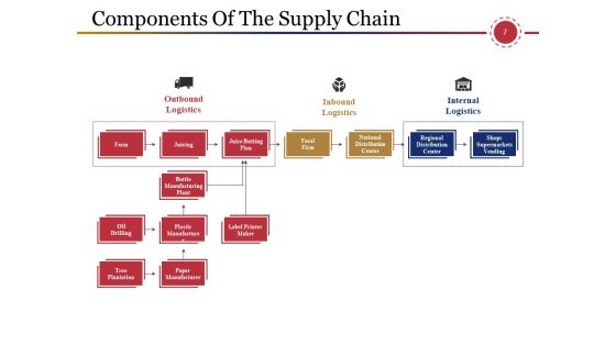 Supply Chain Management And Logistics Ppt PowerPoint Presentation Complete Deck With Slides