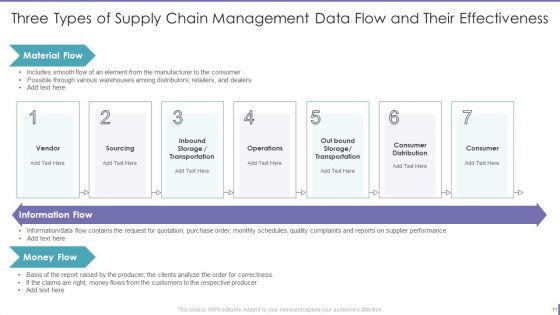 Supply Chain Management Dataflow Ppt PowerPoint Presentation Complete Deck With Slides