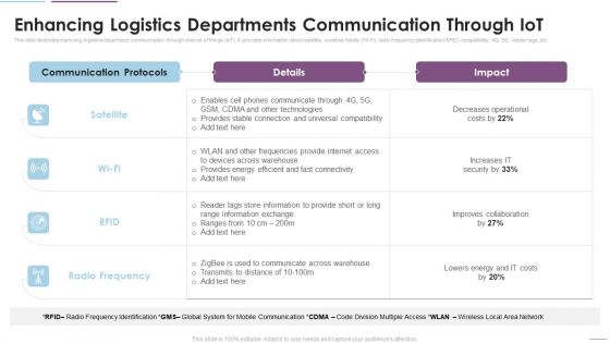 Supply Chain Management Enhancing Logistics Departments Communication Through Iot Mockup PDF