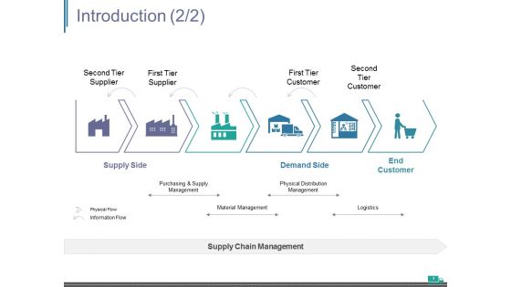 Supply Chain Management Introduction Ppt PowerPoint Presentation Complete Deck With Slides