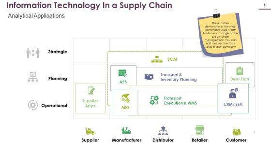 Supply Chain Management Logistics Ppt PowerPoint Presentation Complete Deck With Slides