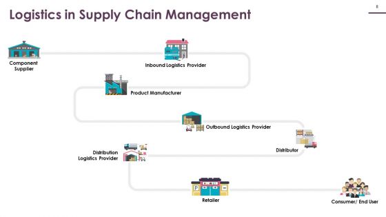Supply Chain Management Logistics Ppt PowerPoint Presentation Complete Deck With Slides
