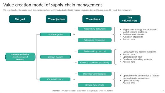 Supply Chain Management Model Ppt PowerPoint Presentation Complete Deck With Slides