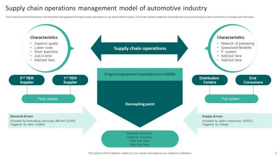 Supply Chain Management Model Ppt PowerPoint Presentation Complete Deck With Slides