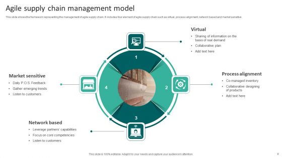 Supply Chain Management Model Ppt PowerPoint Presentation Complete Deck With Slides