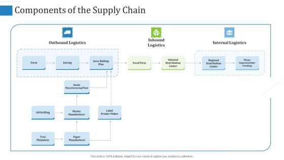 Supply Chain Management Operational Metrics Ppt PowerPoint Presentation Complete Deck With Slides