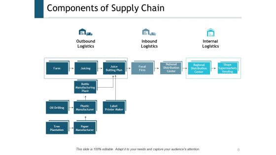 Supply Chain Management Outline Ppt PowerPoint Presentation Complete Deck With Slides