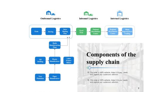 Supply Chain Management Overview Ppt PowerPoint Presentation Complete Deck With Slides