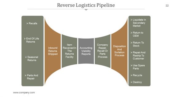 Supply Chain Management PowerPoint Presentation Complete Deck With Slides