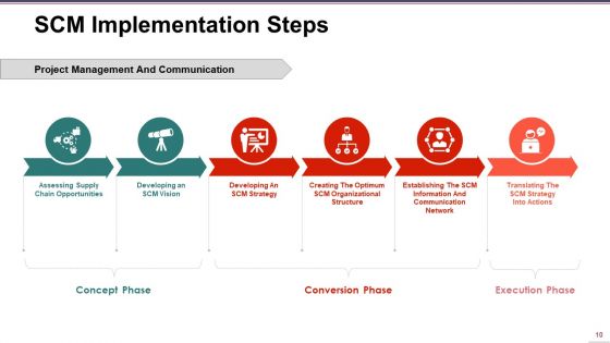 Supply Chain Management Ppt PowerPoint Presentation Complete Deck With Slides