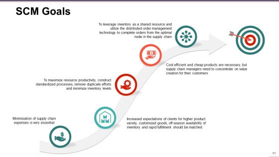 Supply Chain Management Ppt PowerPoint Presentation Complete Deck With Slides