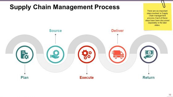 Supply Chain Management Ppt PowerPoint Presentation Complete Deck With Slides