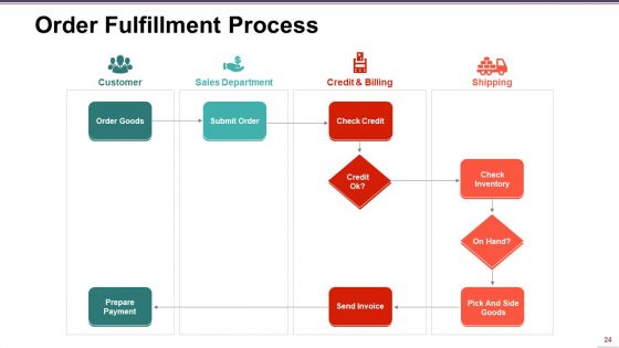 Supply Chain Management Ppt PowerPoint Presentation Complete Deck With Slides