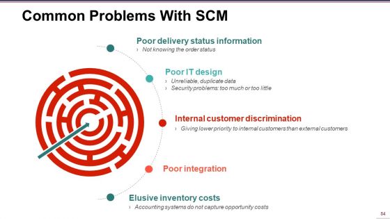 Supply Chain Management Ppt PowerPoint Presentation Complete Deck With Slides