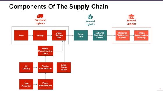 Supply Chain Management Ppt PowerPoint Presentation Complete Deck With Slides