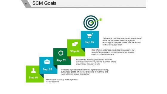 Supply Chain Management Review Ppt PowerPoint Presentation Complete Deck With Slides