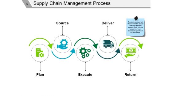 Supply Chain Management Review Ppt PowerPoint Presentation Complete Deck With Slides