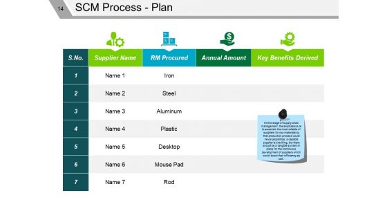 Supply Chain Management Review Ppt PowerPoint Presentation Complete Deck With Slides