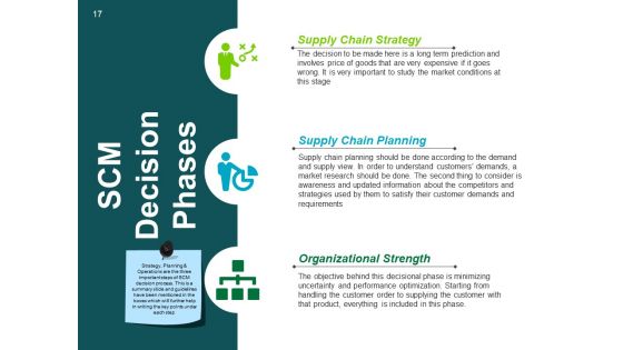 Supply Chain Management Review Ppt PowerPoint Presentation Complete Deck With Slides