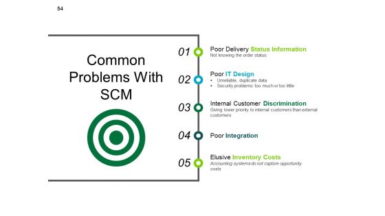 Supply Chain Management Review Ppt PowerPoint Presentation Complete Deck With Slides