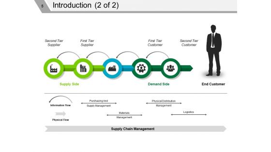 Supply Chain Management Review Ppt PowerPoint Presentation Complete Deck With Slides