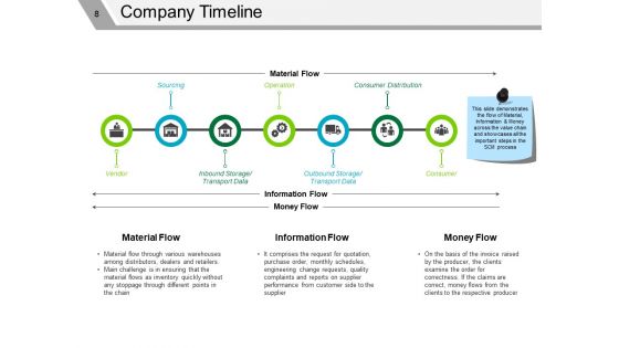 Supply Chain Management Review Ppt PowerPoint Presentation Complete Deck With Slides