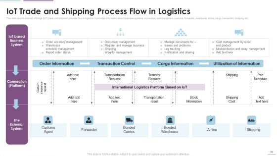 Supply Chain Management Through IOT Ppt PowerPoint Presentation Complete Deck With Slides