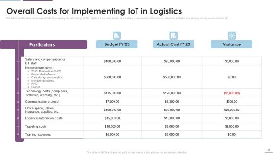 Supply Chain Management Through IOT Ppt PowerPoint Presentation Complete Deck With Slides