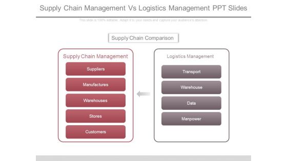 Supply Chain Management Vs Logistics Management Ppt Slides