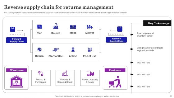 Supply Chain Planning To Enhance Logistics Process Ppt PowerPoint Presentation Complete Deck With Slides
