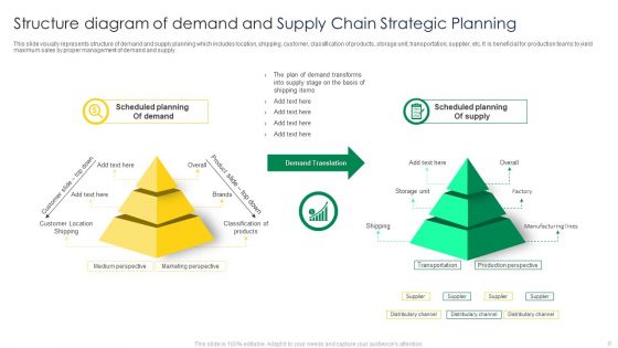 Supply Chain Strategic Planning Ppt PowerPoint Presentation Complete Deck With Slides