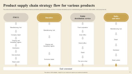 Supply Chain Strategy Ppt PowerPoint Presentation Complete Deck With Slides