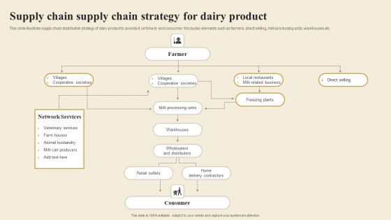 Supply Chain Supply Chain Strategy For Dairy Product Microsoft PDF