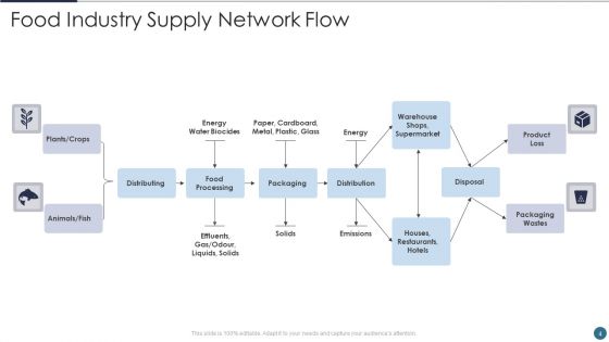 Supply Network Flow Ppt PowerPoint Presentation Complete With Slides