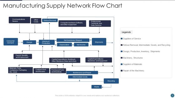 Supply Network Flow Ppt PowerPoint Presentation Complete With Slides