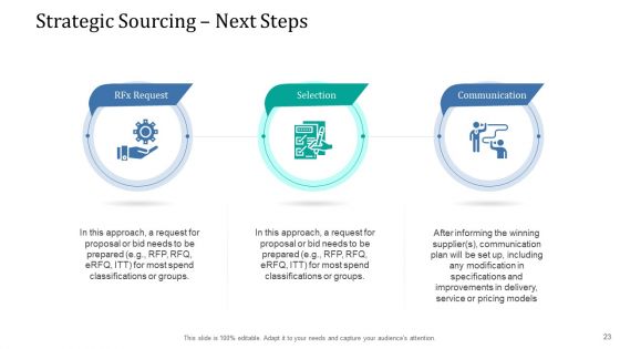 Supply Network Management Growth Ppt PowerPoint Presentation Complete Deck With Slides