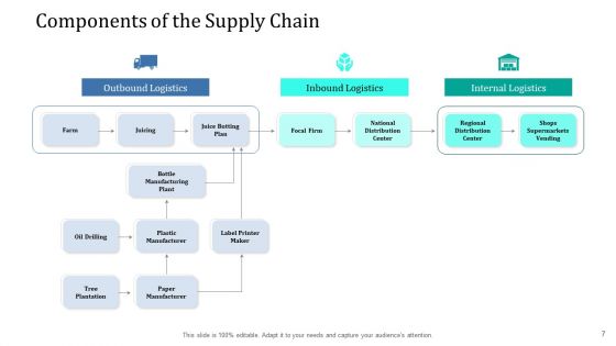 Supply Network Management Growth Ppt PowerPoint Presentation Complete Deck With Slides