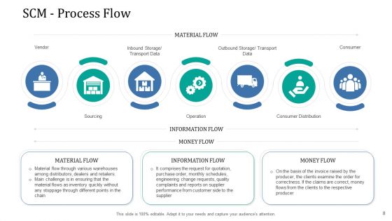 Supply Network Management Growth Ppt PowerPoint Presentation Complete Deck With Slides