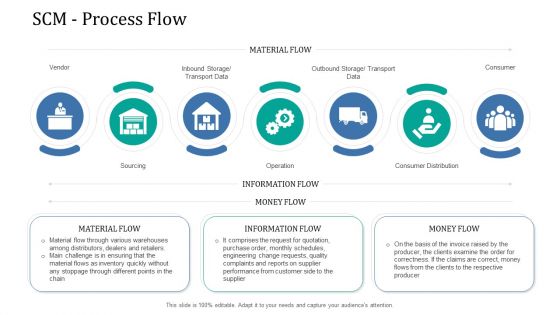 Supply Network Management Growth SCM Process Flow Template PDF
