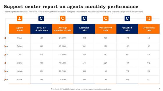 Support Center Report Ppt PowerPoint Presentation Complete Deck With Slides