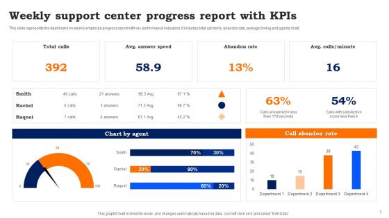 Support Center Report Ppt PowerPoint Presentation Complete Deck With Slides