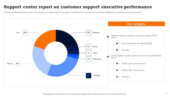 Support Center Report Ppt PowerPoint Presentation Complete Deck With Slides