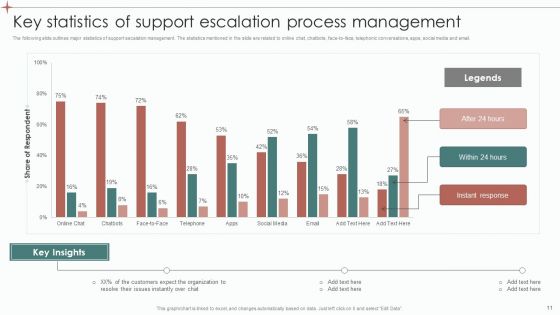 Support Escalation Process Ppt PowerPoint Presentation Complete Deck With Slides