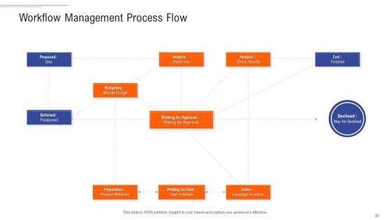 Support Services Management Ppt PowerPoint Presentation Complete Deck With Slides