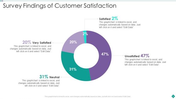 Survey Findings Ppt PowerPoint Presentation Complete Deck With Slides