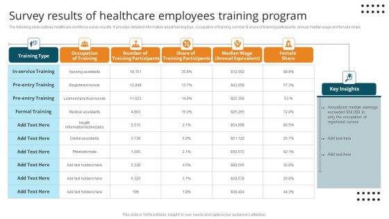 Survey Results Of Healthcare Employees Training Program Microsoft PDF