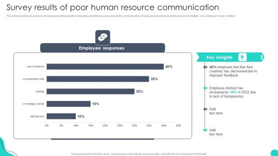 Survey Results Of Poor Human Resource Communication Optimizing HR Communication Strategies Brochure PDF